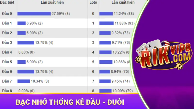Kinh nghiệm bạc nhớ dựa trên thống kê đầu - đuôi theo ngày trong tuần