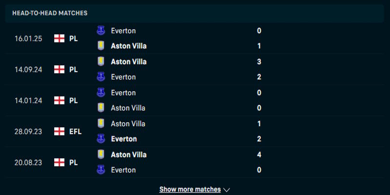 Everton vs Aston Villa - thống kê tỷ số đối đầu