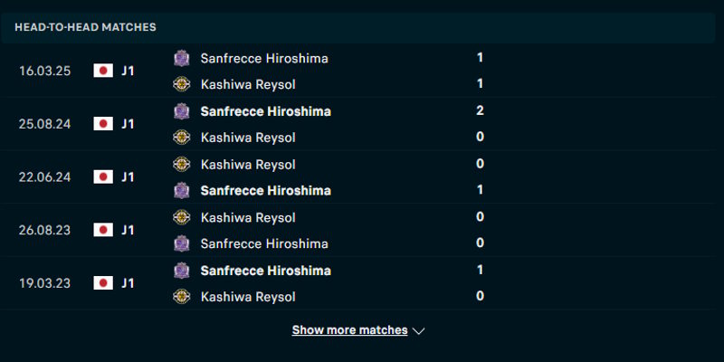 Kashiwa vs Sanfrecce - thống kê tỷ số đối đầu