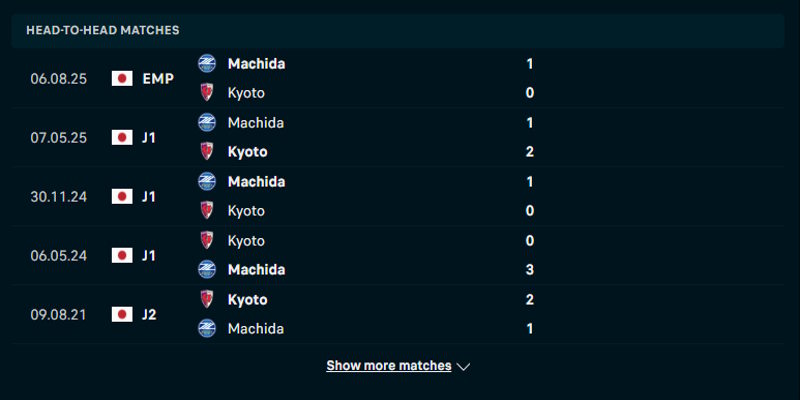 Kyoto Sanga FC vs Machida Zelvia - thành tích đụng độ trước đó
