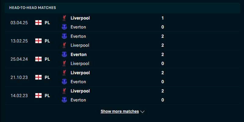 Liverpool vs Everton - thống kê kết quả đối đầu