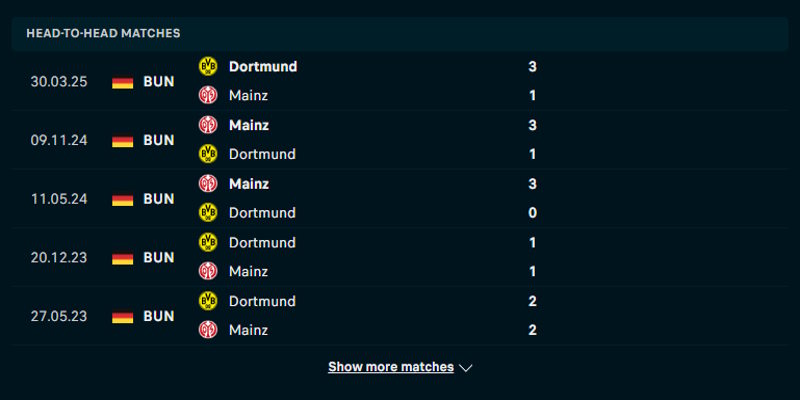 Mainz vs Dortmund - thống kê lịch sử đụng độ