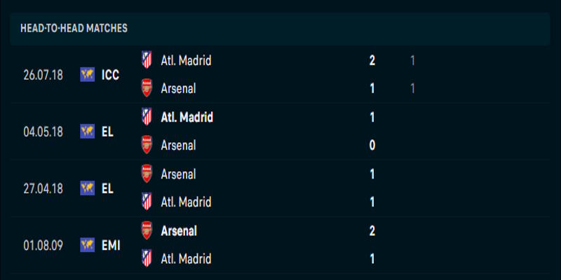 Arsenal vs Atletico Madrid - thành tích đụng độ nhau trước kia