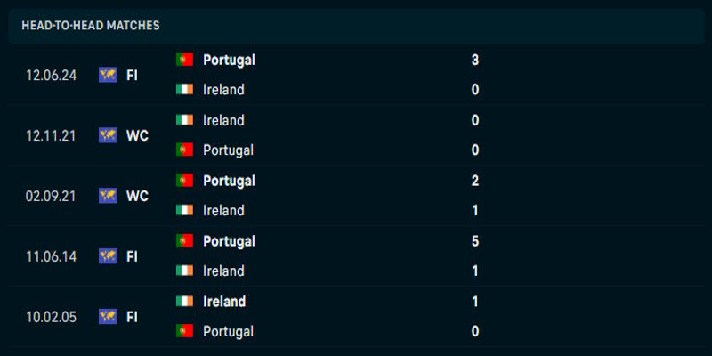 Bồ Đào Nha vs Ireland - lịch sử đối đầu trước kia