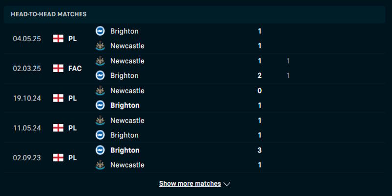 Thống kê thành tích đối đầu trước đó giữa Brighton vs Newcastle
