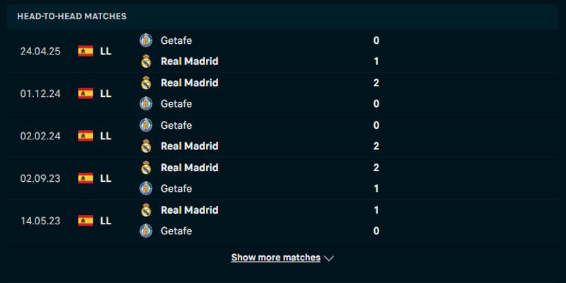 Getafe vs Real Madrid - phân tích tỷ số các lần gặp nhau gần đây