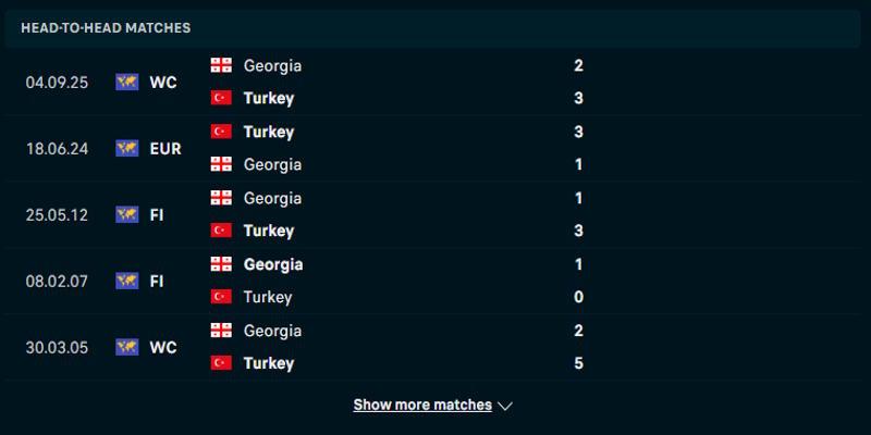 Thổ Nhĩ Kỳ vs Georgia - phân tích tỷ số các lần đụng độ trước kia