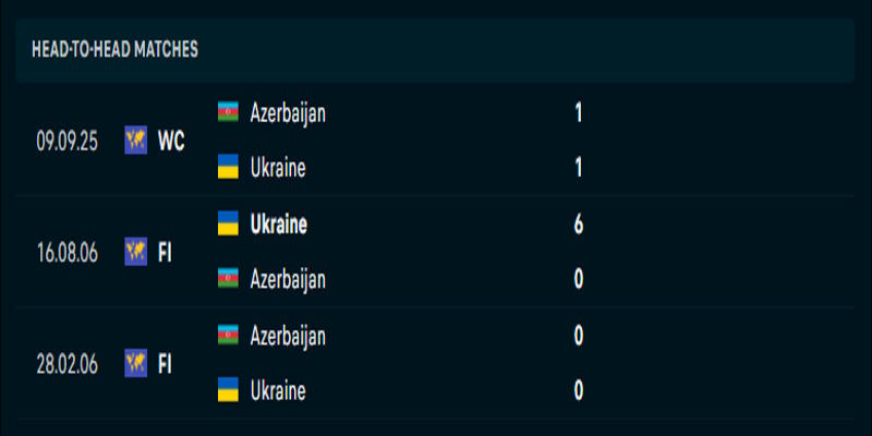Ukraine vs Azerbaijan - thống kê thành tích đối đầu